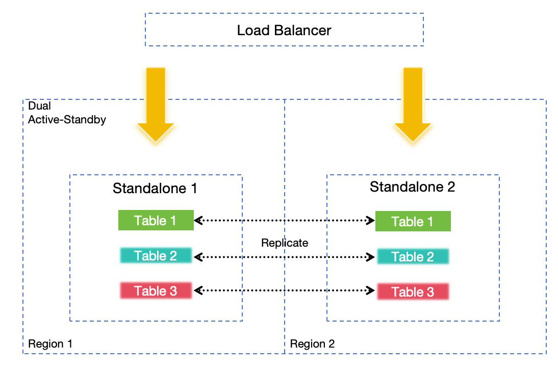 Active-active failover